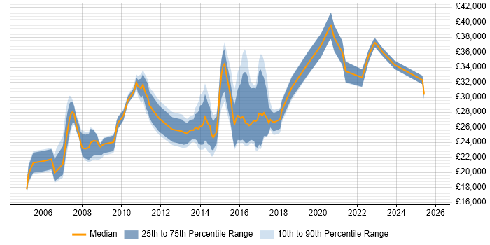 Salary distribution trend for ICT Support Engineer job vacancies in England