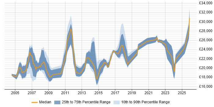Salary distribution trend for ICT Support Technician job vacancies in England