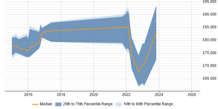 Salary distribution trend for jobs in England citing IDEF1X