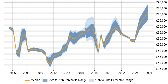 Salary distribution trend for Identity Management Specialist job vacancies in England