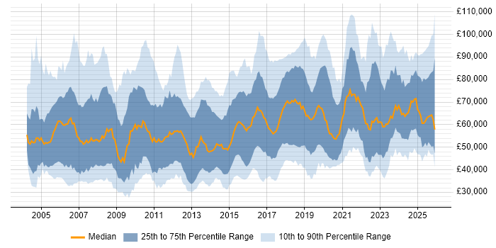 Salary distribution trend for jobs in England citing Identity Management