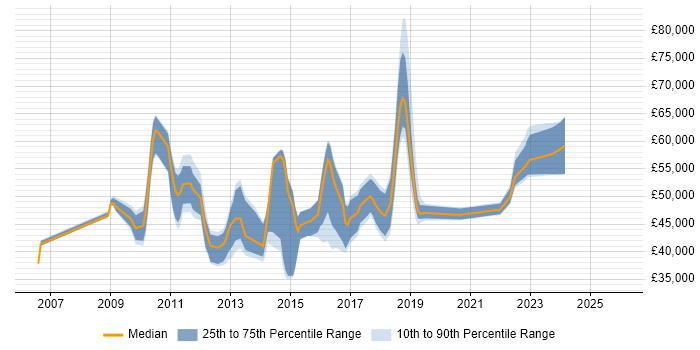 Salary distribution trend for jobs in England citing IDERA