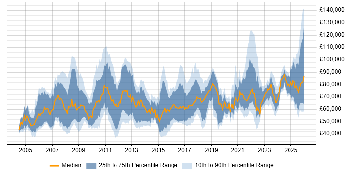 Salary distribution trend for jobs in England citing IFRS