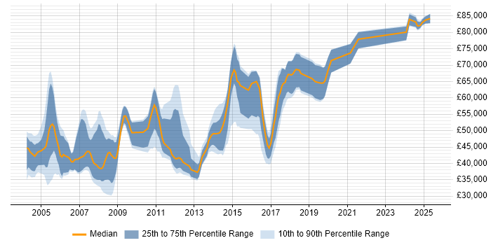 Salary distribution trend for jobs in England citing IGRP