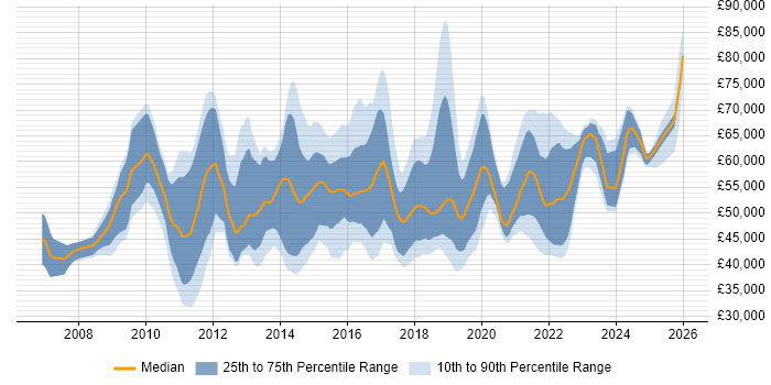 Salary distribution trend for jobs in England citing IIBA