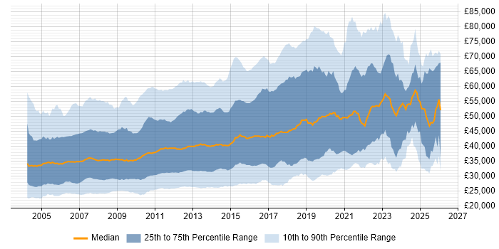 Salary distribution trend for jobs in England citing IIS