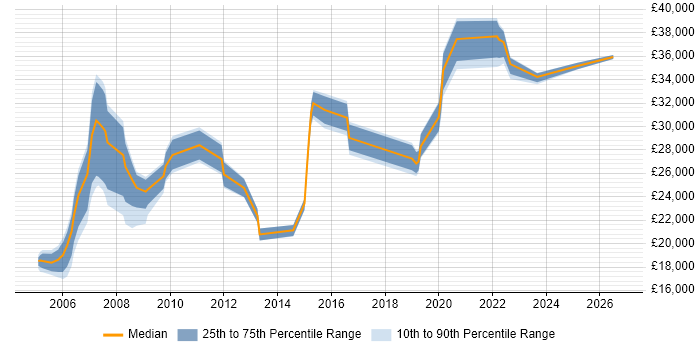 Salary distribution trend for IMAC Engineer job vacancies in England