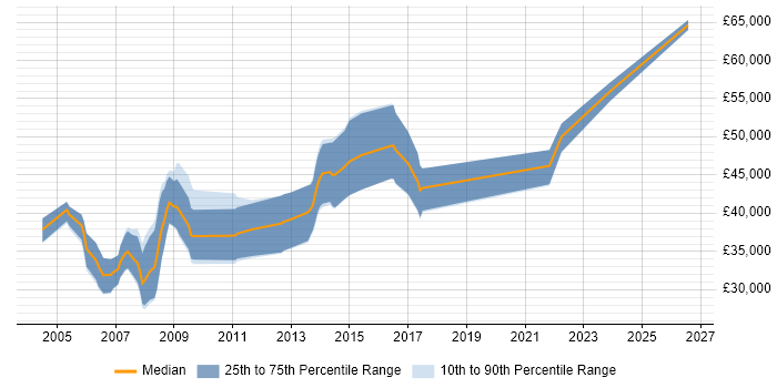 Salary distribution trend for Image Processing Developer job vacancies in England