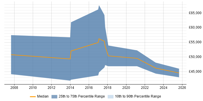Salary distribution trend for Image Processing Scientist job vacancies in England Salary distribution trend for Image Processing Scientist job vacancies in England