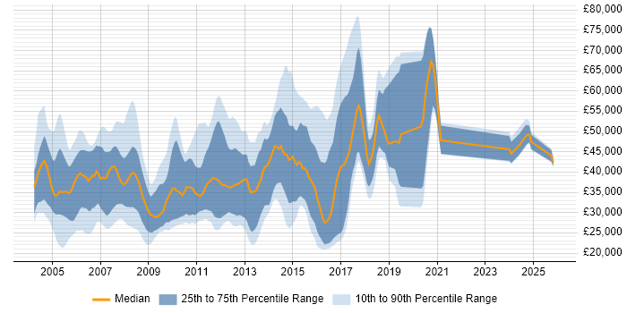 Salary distribution trend for jobs in England citing IMAP