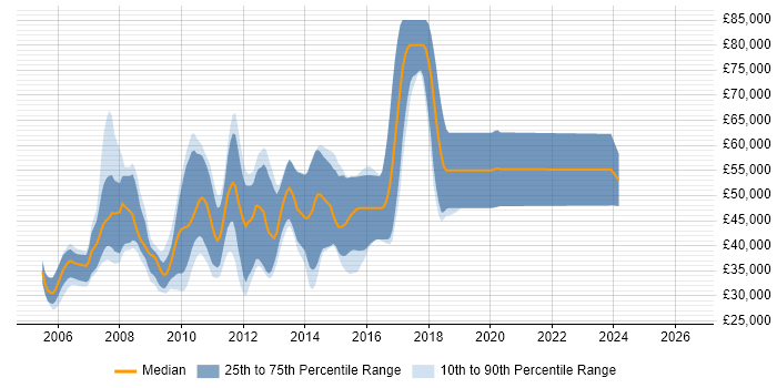 Salary distribution trend for jobs in England citing Immediacy CMS