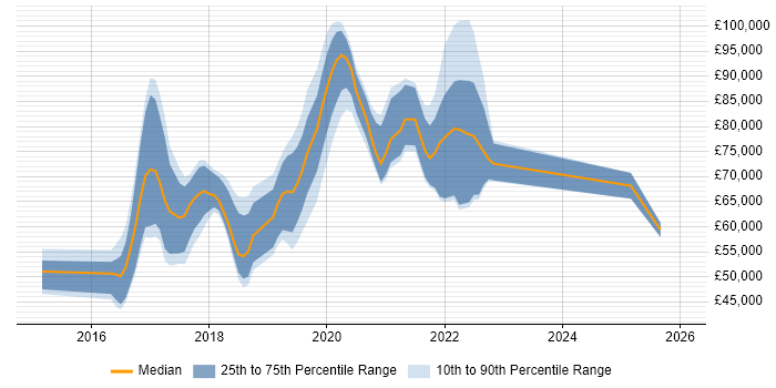 Salary distribution trend for jobs in England citing Immutable Infrastructure