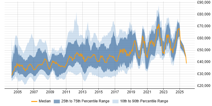 Salary distribution trend for Implementation Analyst job vacancies in England