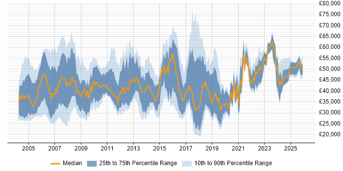 Salary distribution trend for Implementation Specialist job vacancies in England