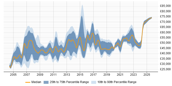 Salary distribution trend for Incident and Problem Manager job vacancies in England