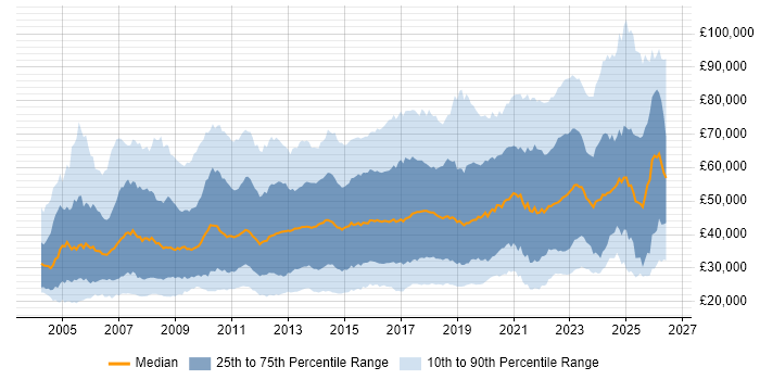 Salary distribution trend for jobs in England citing Incident Management