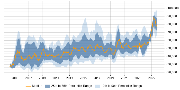 Salary distribution trend for Incident Manager job vacancies in England