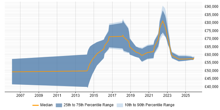 Salary distribution trend for Incident Responder job vacancies in England