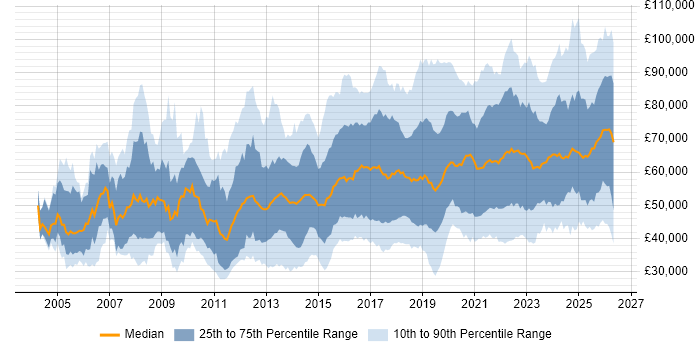 Salary distribution trend for jobs in England citing Incident Response