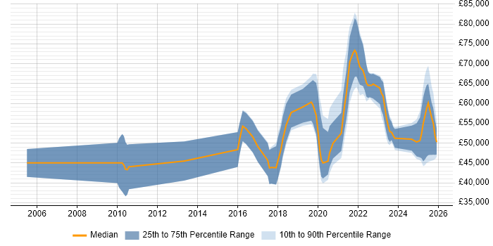 Salary distribution trend for jobs in England citing Inclusive Design