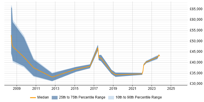 Salary distribution trend for jobs in England citing InCopy