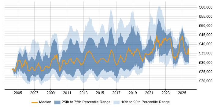 Salary distribution trend for jobs in England citing InDesign