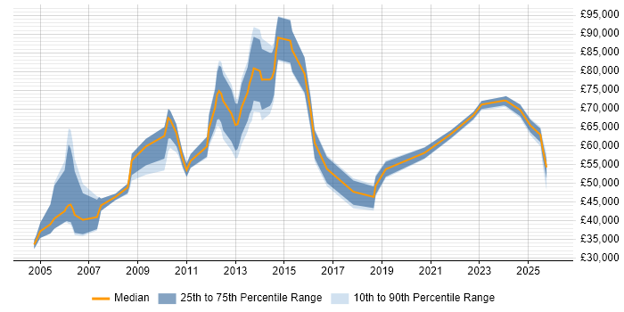 Salary distribution trend for jobs in England citing Indirect Procurement