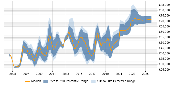 Salary distribution trend for jobs in England citing Industrial Design