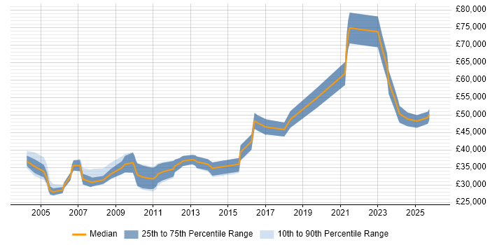 Salary distribution trend for Industrial Engineer job vacancies in England