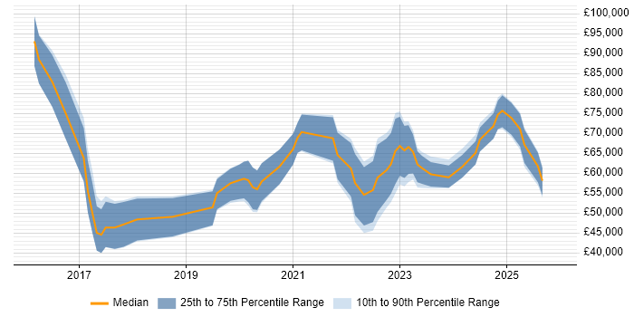 Salary distribution trend for jobs in England citing Industrial Internet of Things