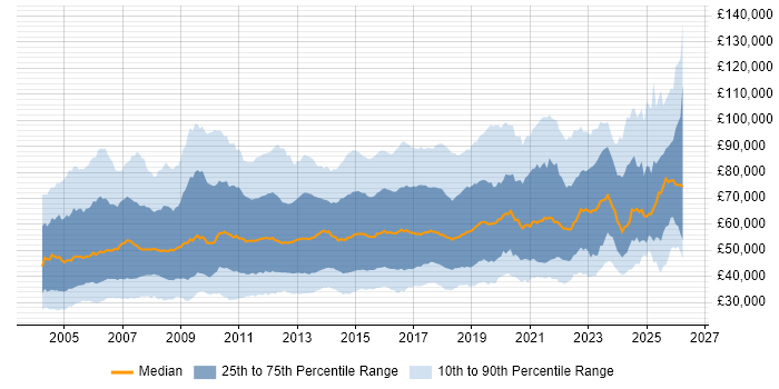 Salary distribution trend for jobs in England citing Influencing Skills