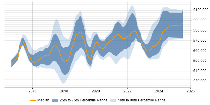 Salary distribution trend for jobs in England citing InfluxDB Salary distribution trend for jobs in England citing InfluxDB