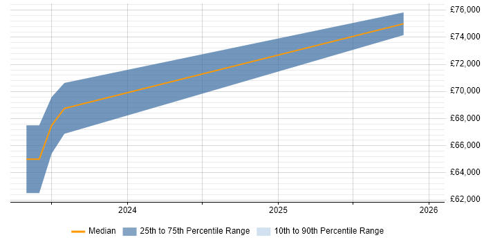 Salary distribution trend for Infoblox Consultant job vacancies in England