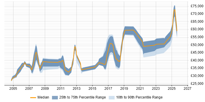 Salary distribution trend for jobs in England citing Infor CloudSuite Industrial (formerly SyteLine)