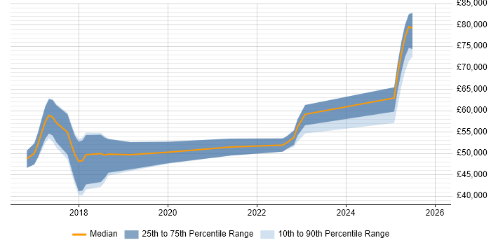 Salary distribution trend for jobs in England citing Infor CloudSuite