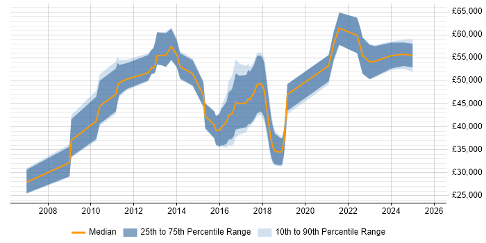 Salary distribution trend for jobs in England citing Infor LN