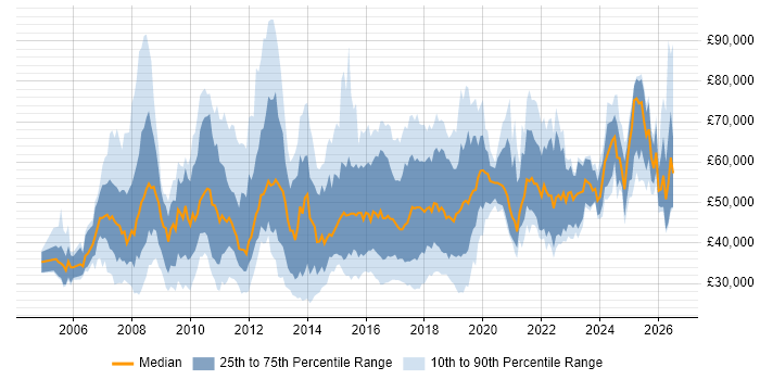 Salary distribution trend for jobs in England citing Infor