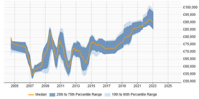 Salary distribution trend for Informatica Architect job vacancies in England