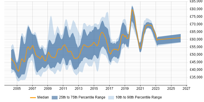 Salary distribution trend for Informatica Developer job vacancies in England