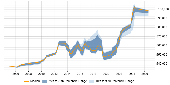 Salary distribution trend for Informatica Engineer job vacancies in England