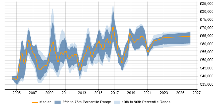Salary distribution trend for Informatica ETL Developer job vacancies in England