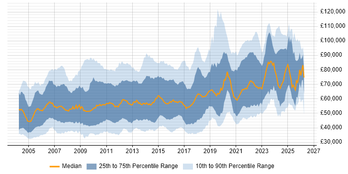 Salary distribution trend for jobs in England citing Informatica