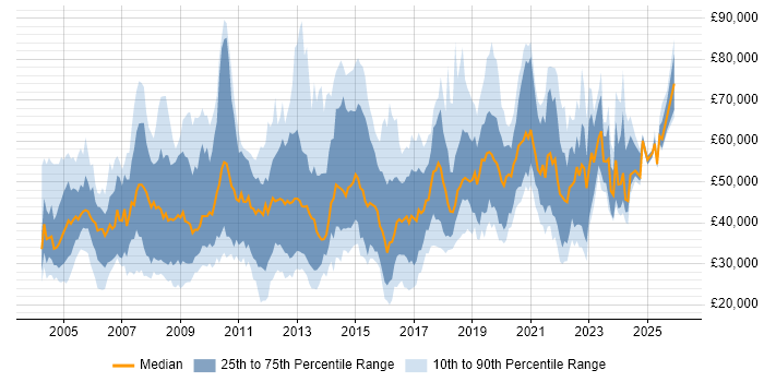 Salary distribution trend for jobs in England citing Informatics