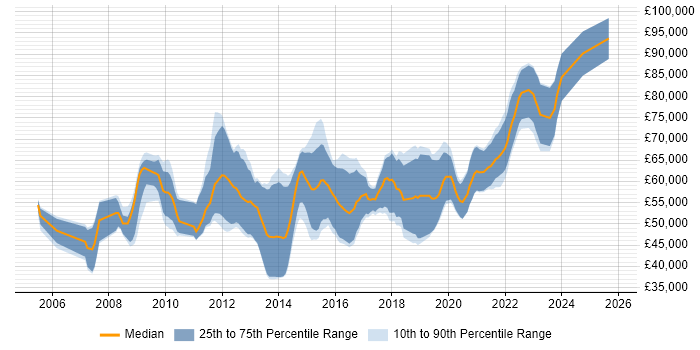 Salary distribution trend for Information Assurance Consultant job vacancies in England
