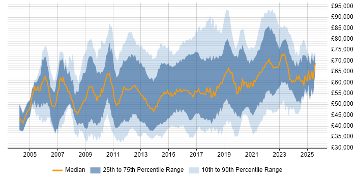 Salary distribution trend for jobs in England citing Information Assurance Salary distribution trend for jobs in England citing Information Assurance
