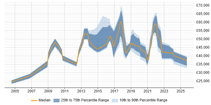 Salary distribution trend for Information Governance Officer job vacancies in England Salary distribution trend for Information Governance Officer job vacancies in England
