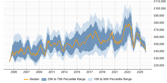 Salary distribution trend for Information Officer job vacancies in England