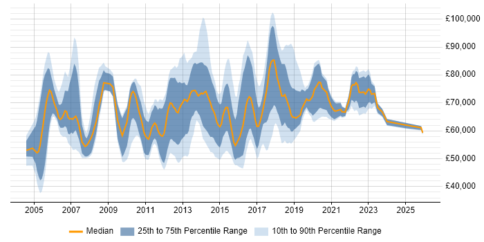 Salary distribution trend for Information Risk Manager job vacancies in England