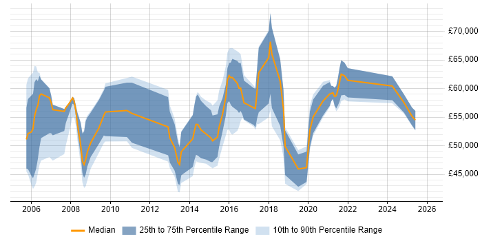 Salary distribution trend for Information Security Advisor job vacancies in England