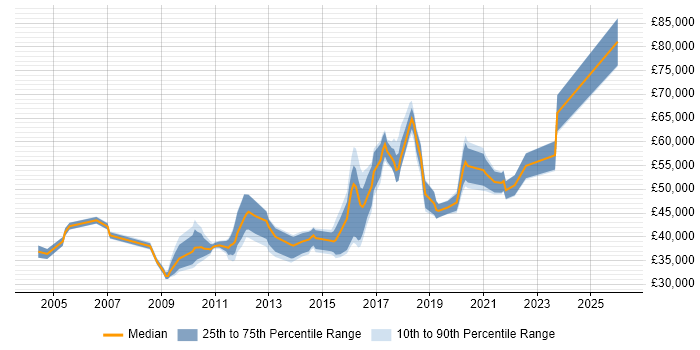 Salary distribution trend for Information Security Auditor job vacancies in England